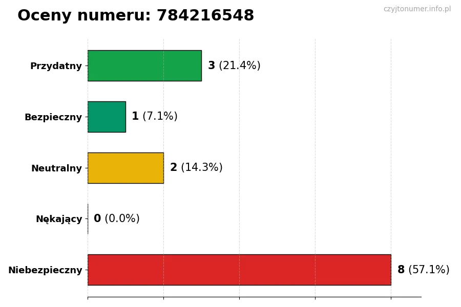 Wykres przedstawiający oceny użytkowników w skali 1-5 dla numeru 784216548