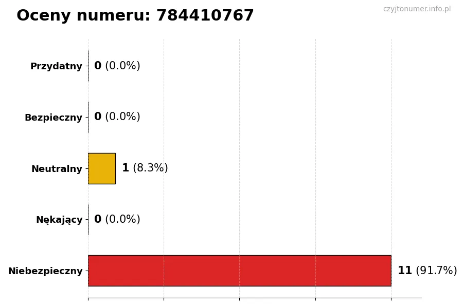 Wykres przedstawiający oceny użytkowników w skali 1-5 dla numeru 784410767