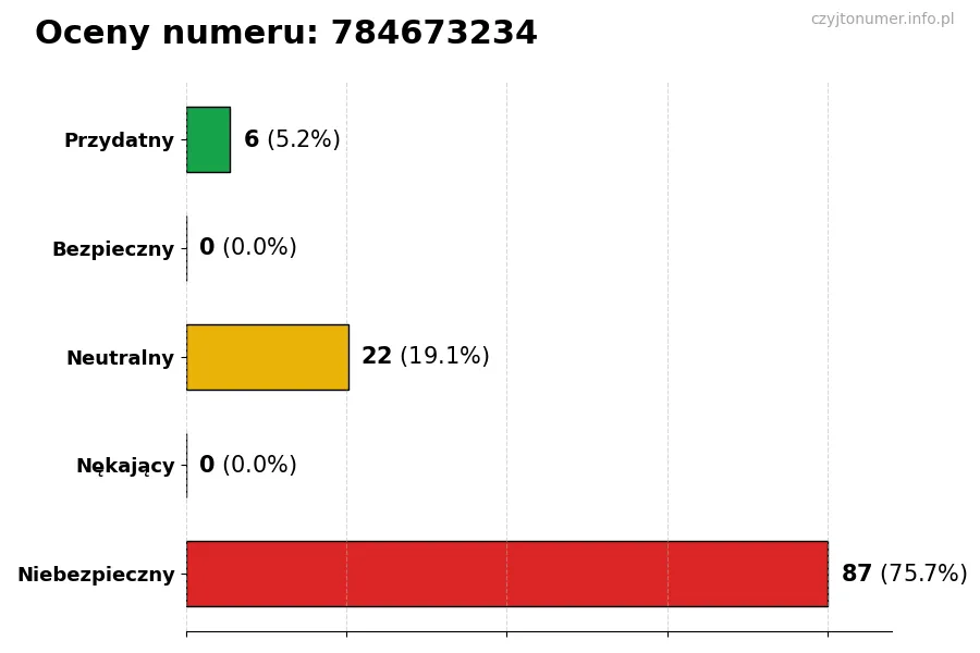 Wykres przedstawiający oceny użytkowników w skali 1-5 dla numeru 784673234