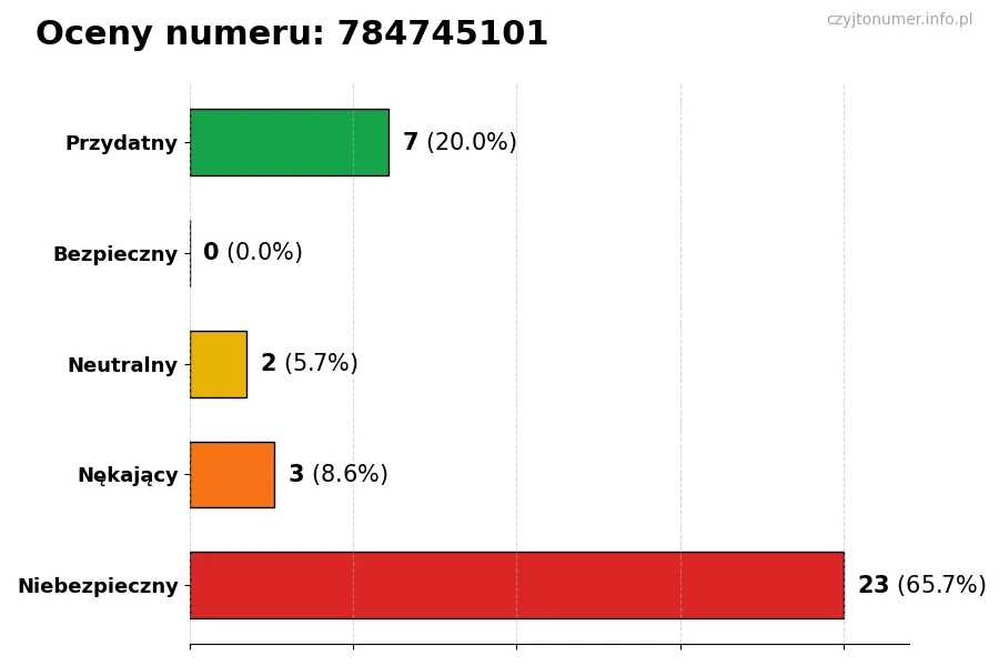 Wykres przedstawiający oceny użytkowników w skali 1-5 dla numeru 784745101