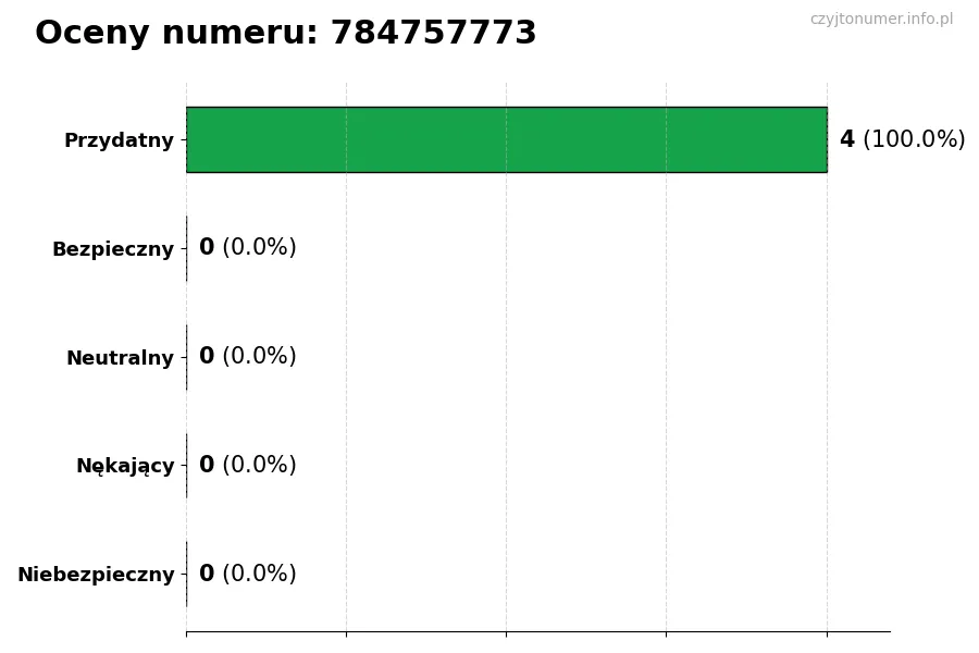 Wykres przedstawiający oceny użytkowników w skali 1-5 dla numeru 784757773