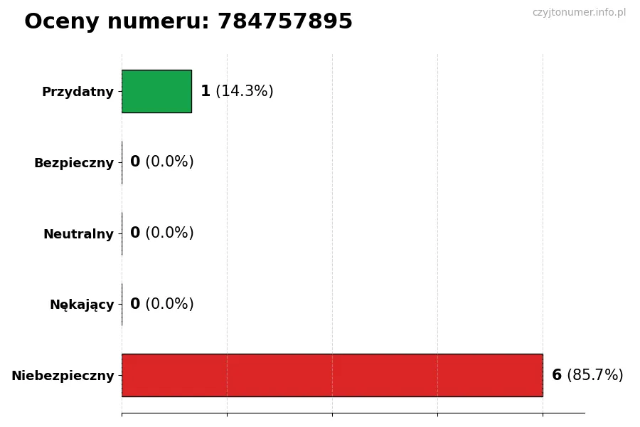 Wykres przedstawiający oceny użytkowników w skali 1-5 dla numeru 784757895