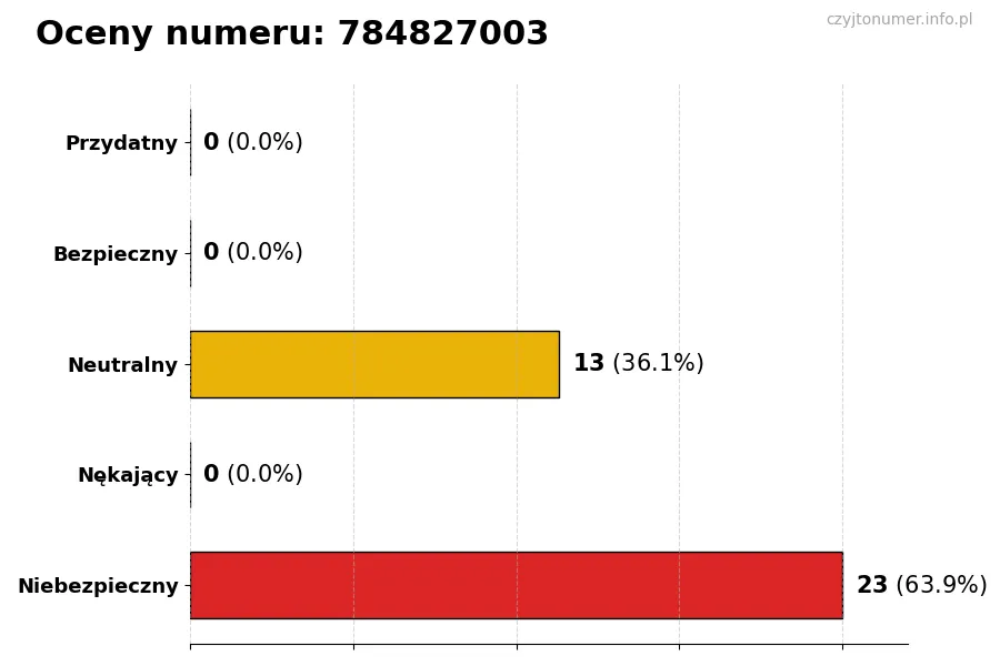 Wykres przedstawiający oceny użytkowników w skali 1-5 dla numeru 784827003