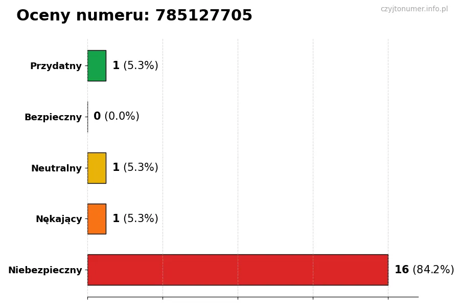 Wykres przedstawiający oceny użytkowników w skali 1-5 dla numeru 785127705