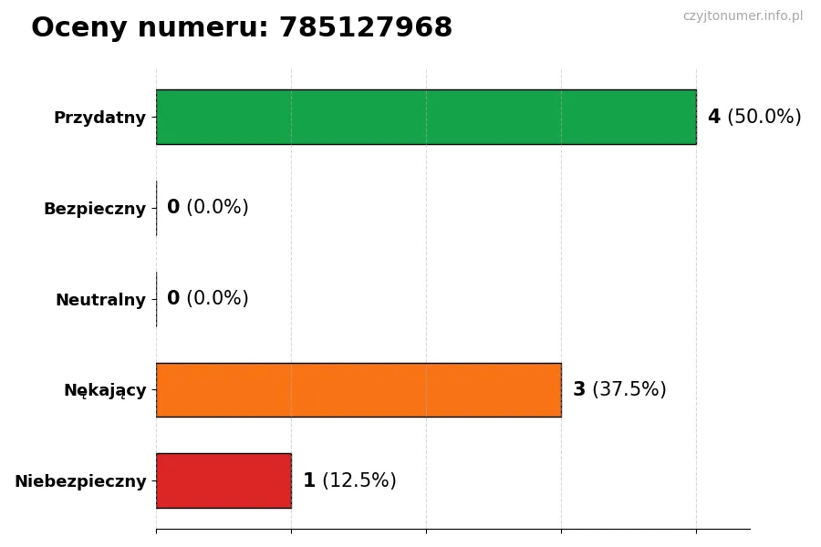 Wykres przedstawiający oceny użytkowników w skali 1-5 dla numeru 785127968