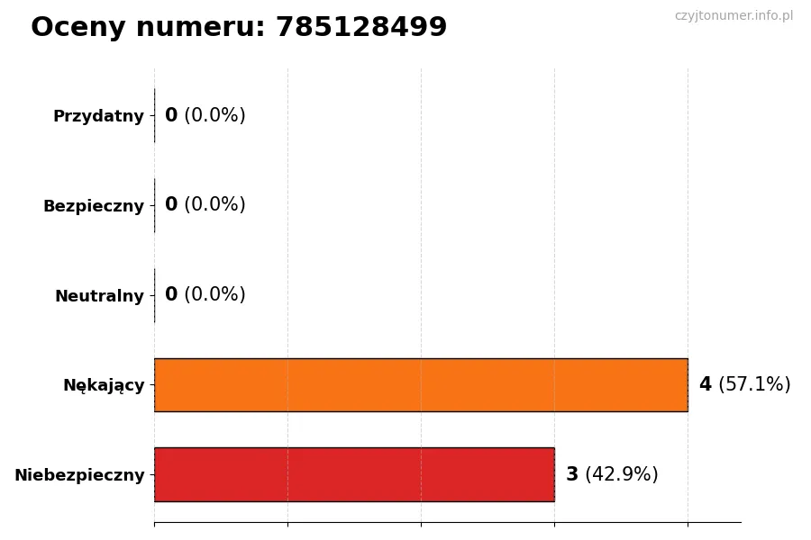 Wykres przedstawiający oceny użytkowników w skali 1-5 dla numeru 785128499
