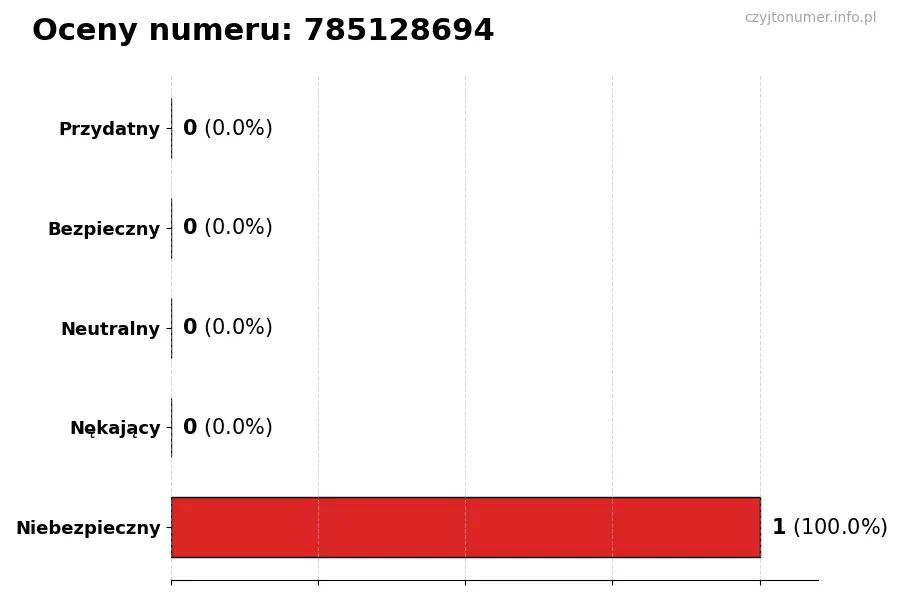 Wykres przedstawiający oceny użytkowników w skali 1-5 dla numeru 785128694