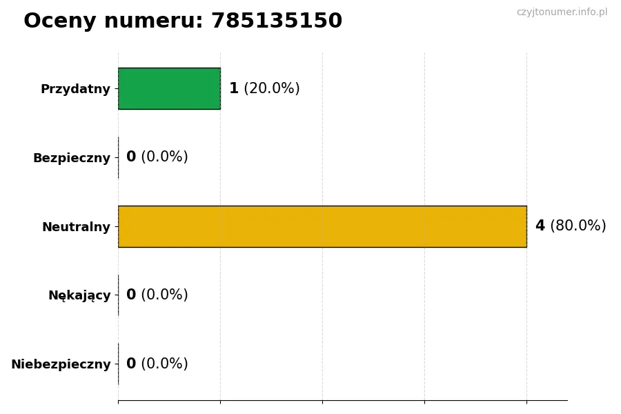 Wykres przedstawiający oceny użytkowników w skali 1-5 dla numeru 785135150