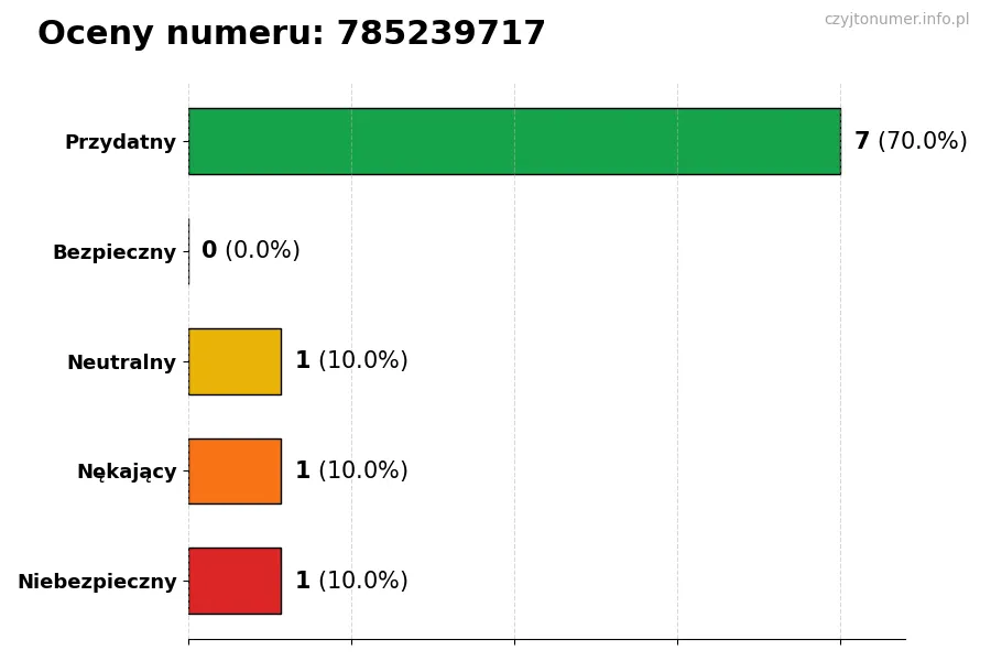Wykres przedstawiający oceny użytkowników w skali 1-5 dla numeru 785239717