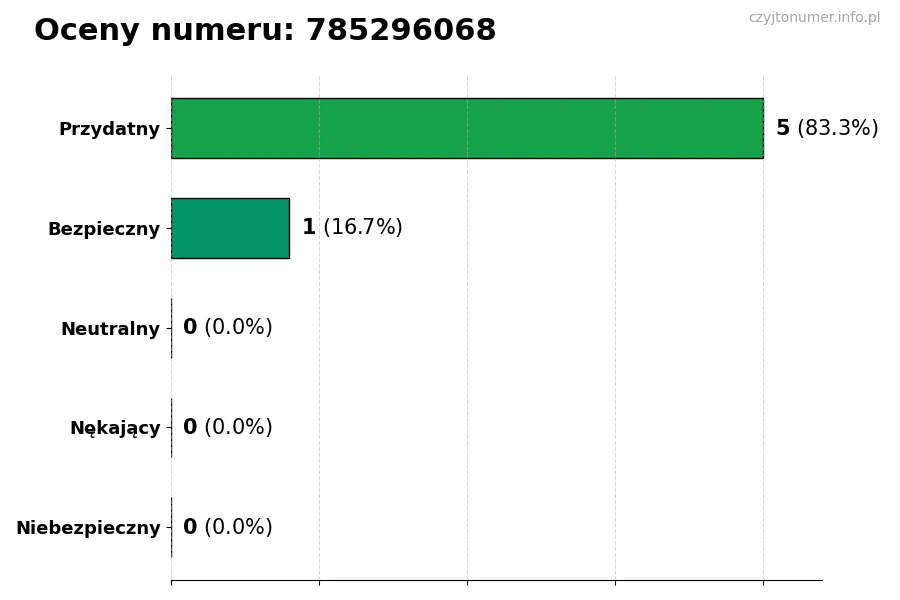 Wykres przedstawiający oceny użytkowników w skali 1-5 dla numeru 785296068