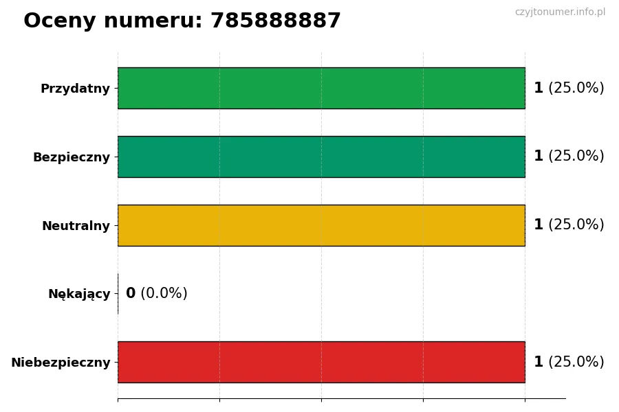 Wykres przedstawiający oceny użytkowników w skali 1-5 dla numeru 785888887