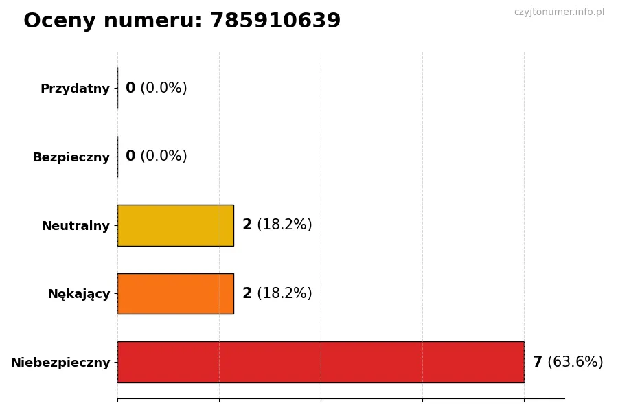 Wykres przedstawiający oceny użytkowników w skali 1-5 dla numeru 785910639