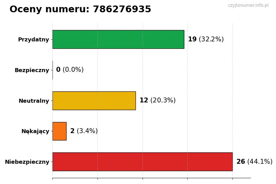 Wykres przedstawiający oceny użytkowników w skali 1-5 dla numeru 786276935