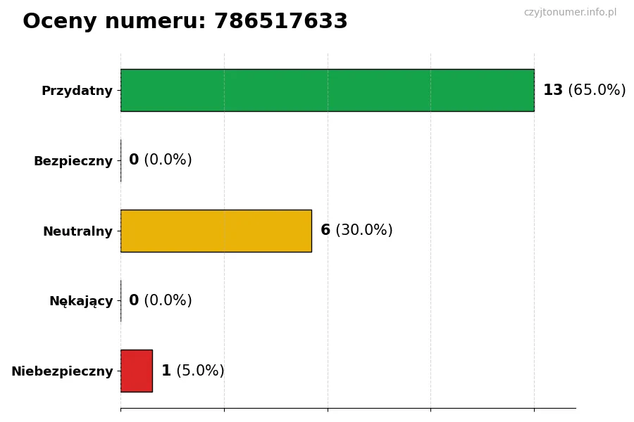 Wykres przedstawiający oceny użytkowników w skali 1-5 dla numeru 786517633