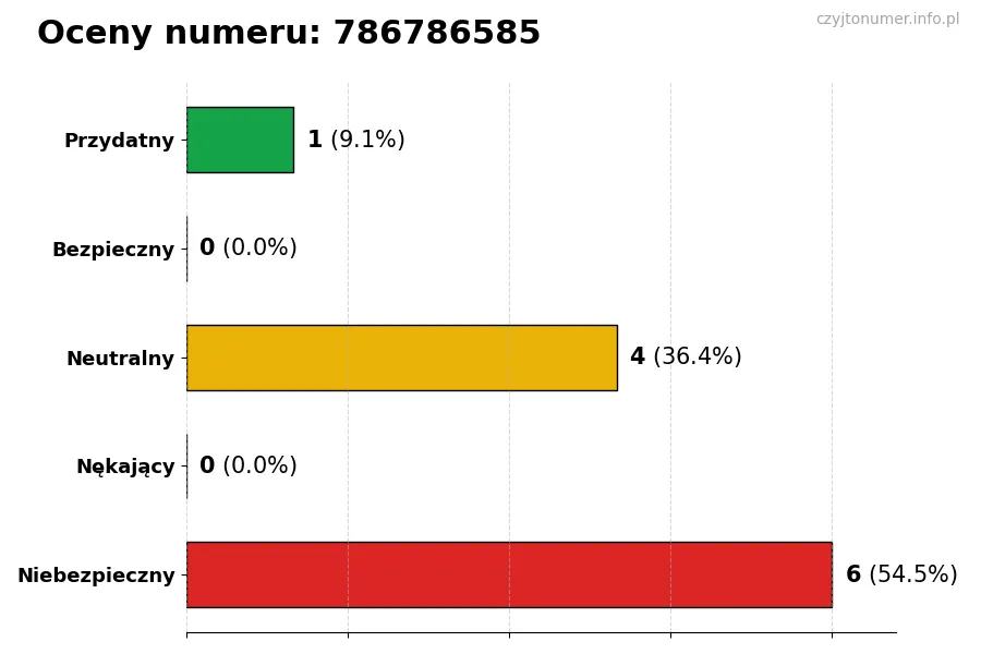 Wykres przedstawiający oceny użytkowników w skali 1-5 dla numeru 786786585