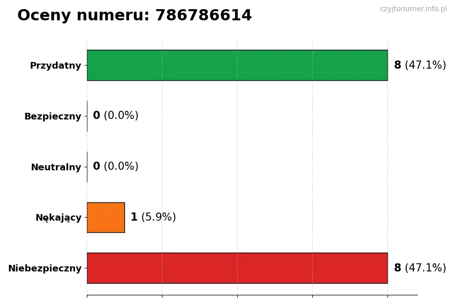 Wykres przedstawiający oceny użytkowników w skali 1-5 dla numeru 786786614