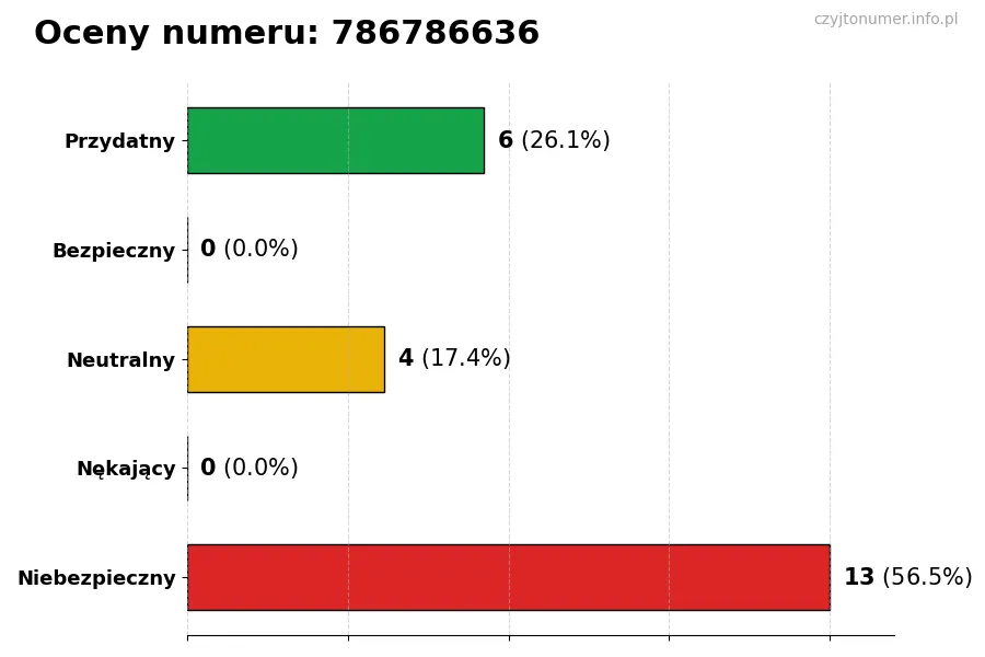 Wykres przedstawiający oceny użytkowników w skali 1-5 dla numeru 786786636