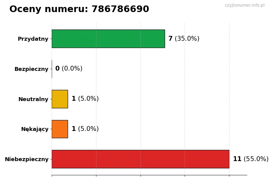 Wykres przedstawiający oceny użytkowników w skali 1-5 dla numeru 786786690