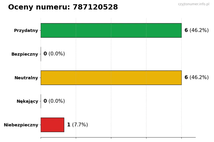 Wykres przedstawiający oceny użytkowników w skali 1-5 dla numeru 787120528