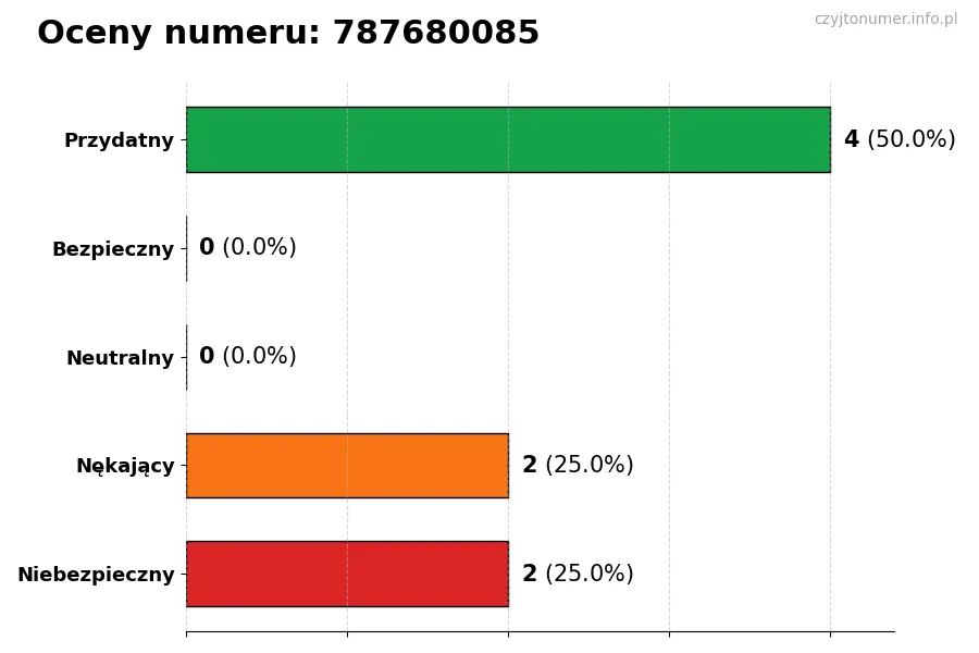 Wykres przedstawiający oceny użytkowników w skali 1-5 dla numeru 787680085
