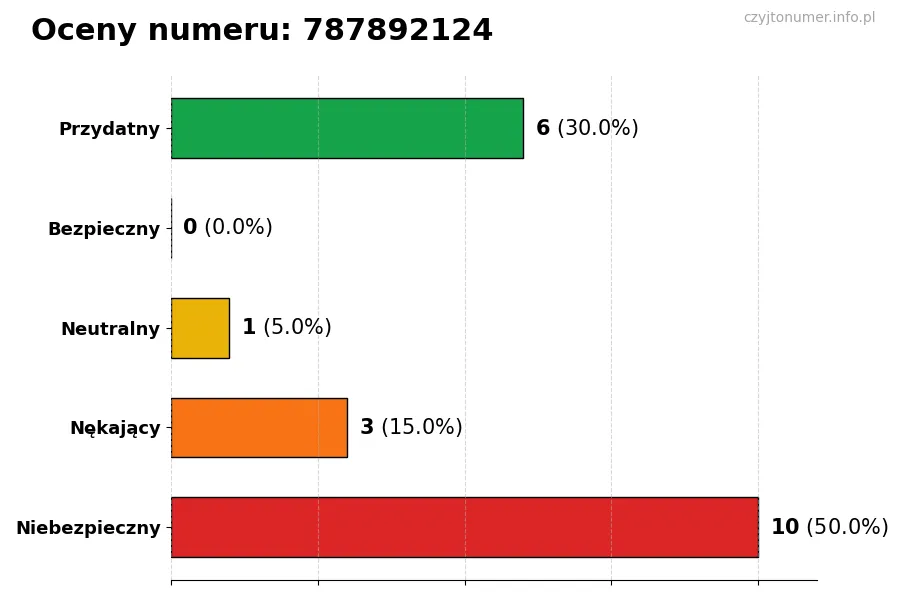 Wykres przedstawiający oceny użytkowników w skali 1-5 dla numeru 787892124