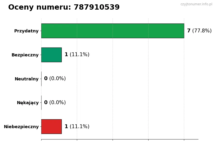 Wykres przedstawiający oceny użytkowników w skali 1-5 dla numeru 787910539