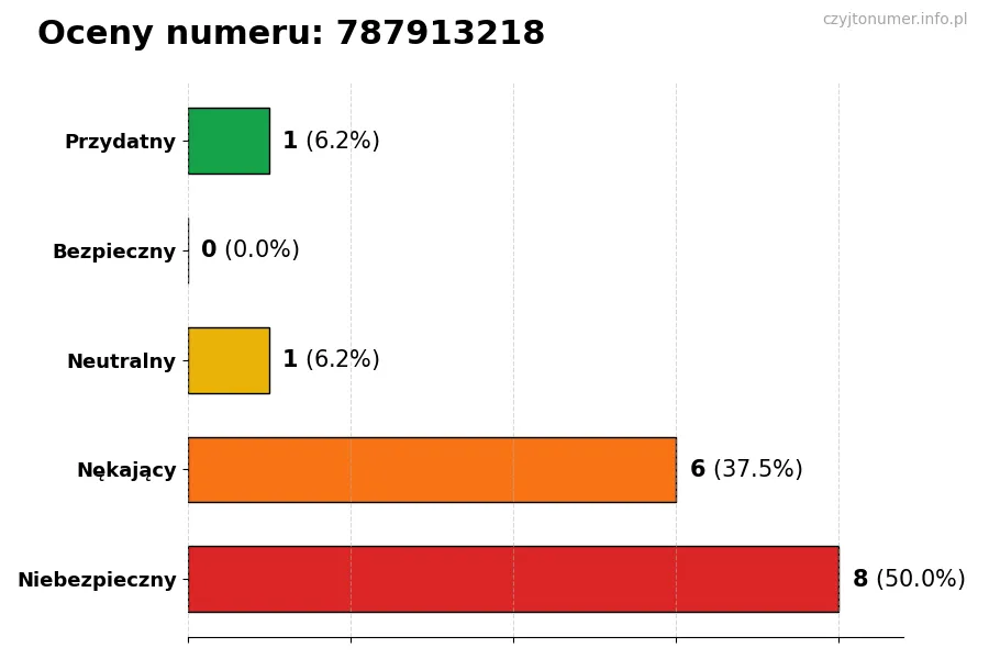 Wykres przedstawiający oceny użytkowników w skali 1-5 dla numeru 787913218