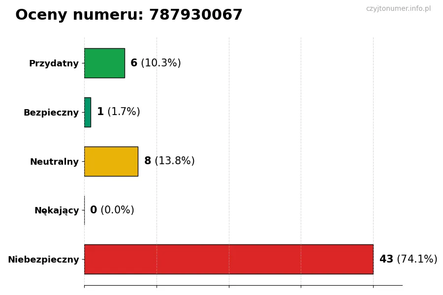 Wykres przedstawiający oceny użytkowników w skali 1-5 dla numeru 787930067