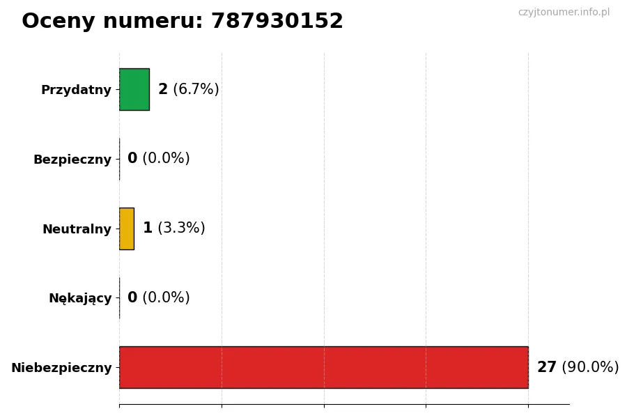 Wykres przedstawiający oceny użytkowników w skali 1-5 dla numeru 787930152