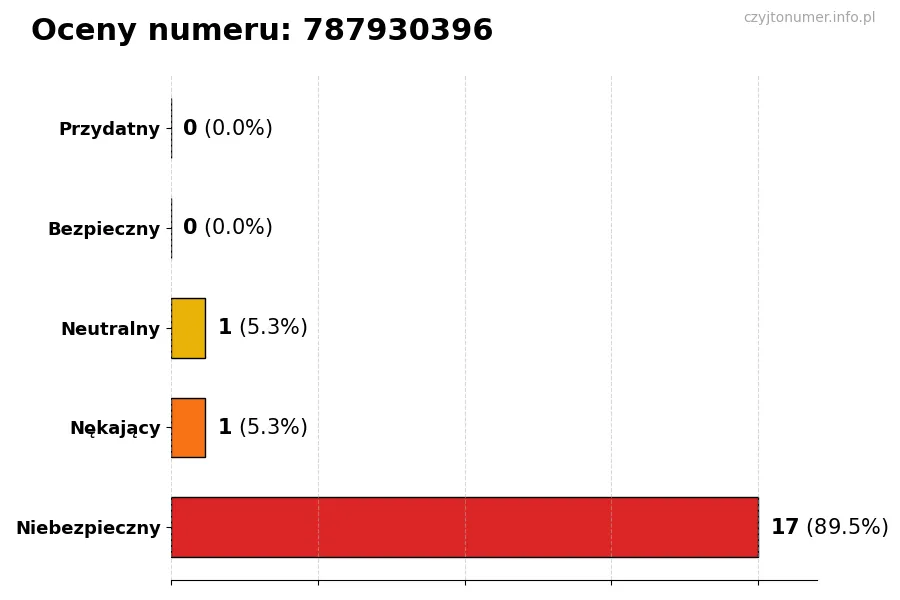 Wykres przedstawiający oceny użytkowników w skali 1-5 dla numeru 787930396