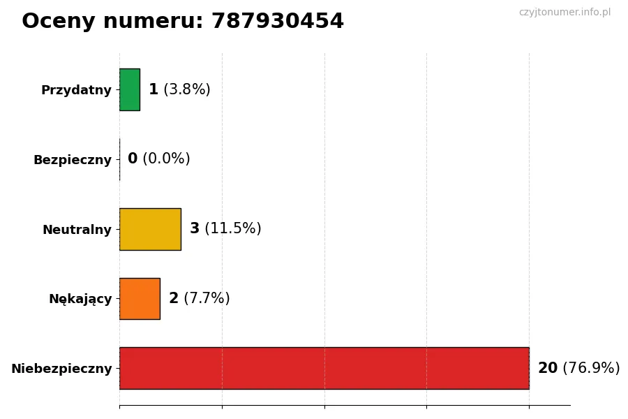 Wykres przedstawiający oceny użytkowników w skali 1-5 dla numeru 787930454