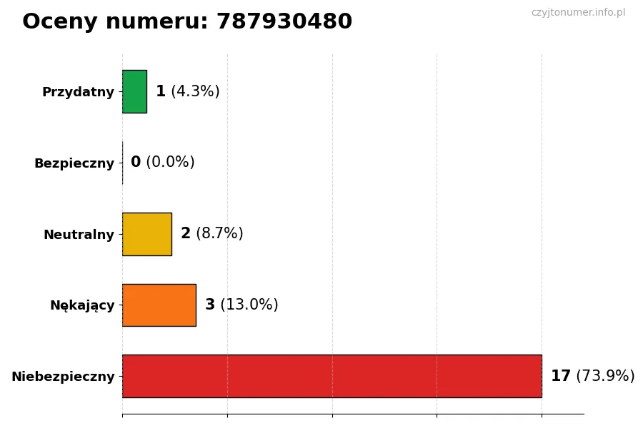 Wykres przedstawiający oceny użytkowników w skali 1-5 dla numeru 787930480