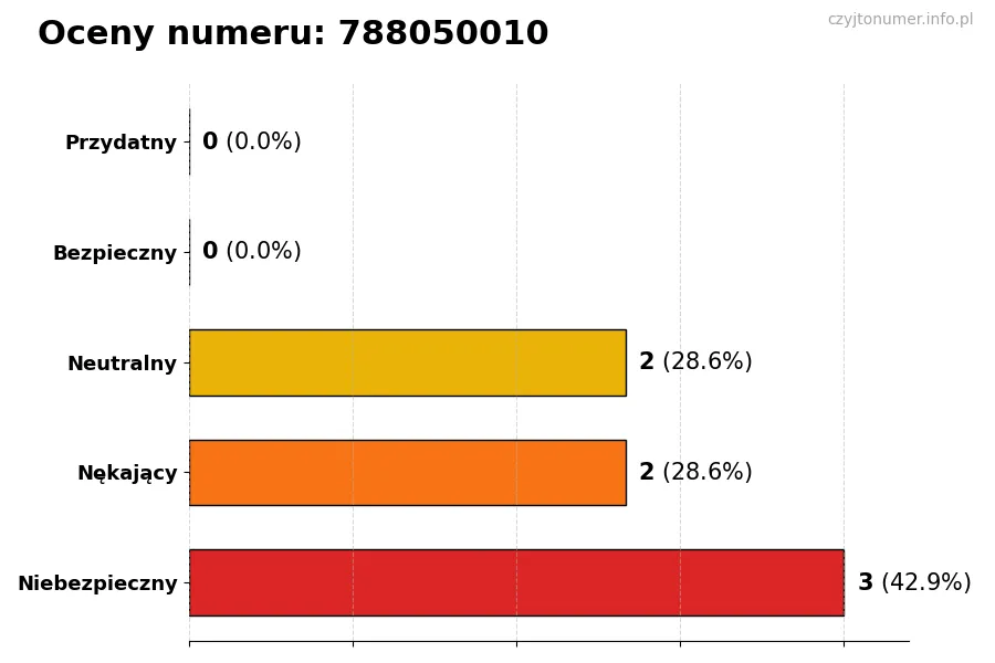 Wykres przedstawiający oceny użytkowników w skali 1-5 dla numeru 788050010