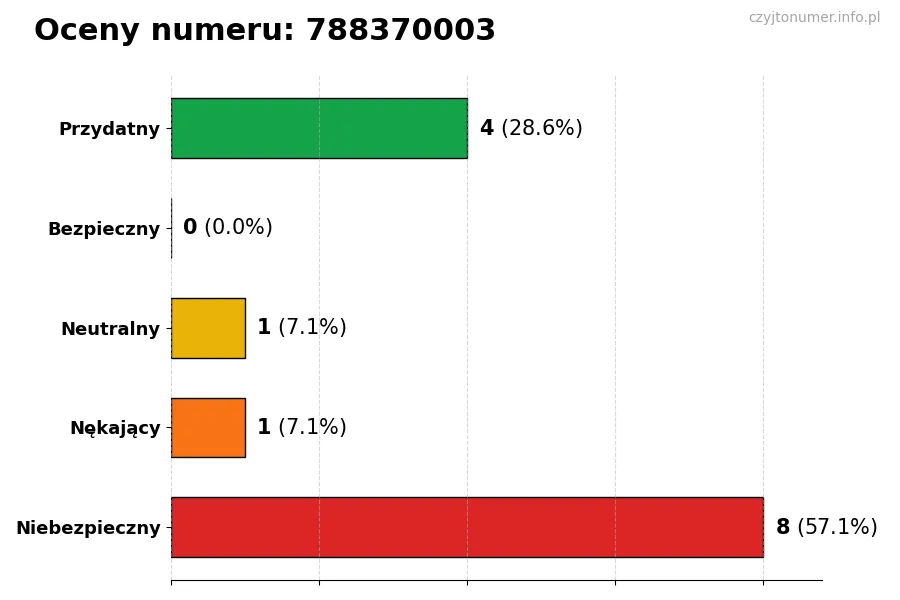 Wykres przedstawiający oceny użytkowników w skali 1-5 dla numeru 788370003