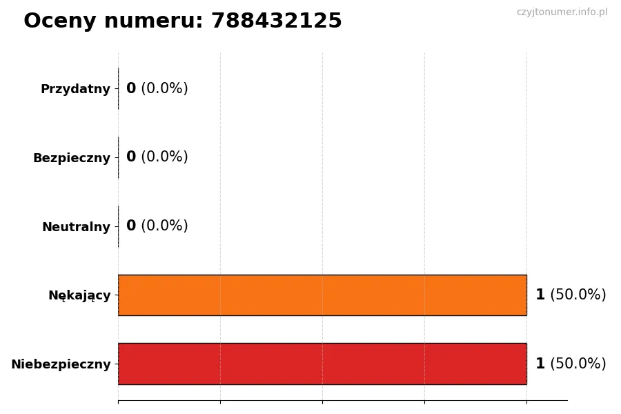 Wykres przedstawiający oceny użytkowników w skali 1-5 dla numeru 788432125