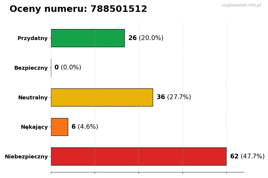 Wykres przedstawiający oceny użytkowników w skali 1-5 dla numeru 788501512