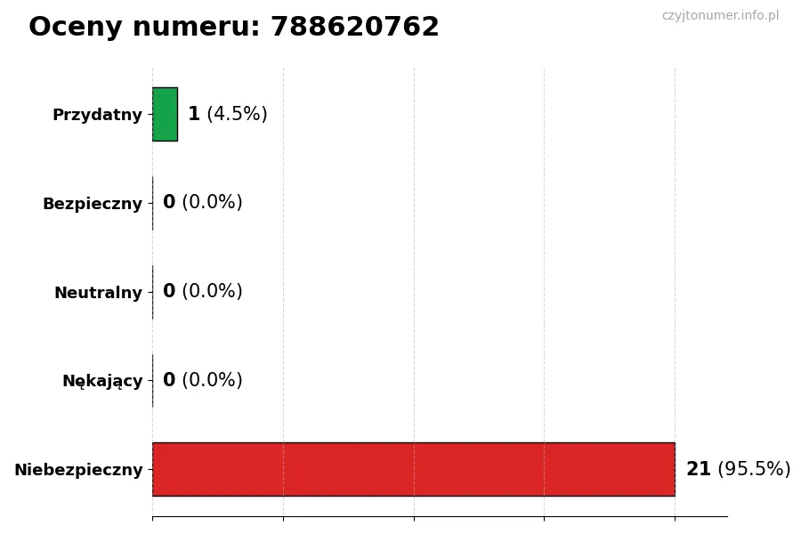 Wykres przedstawiający oceny użytkowników w skali 1-5 dla numeru 788620762