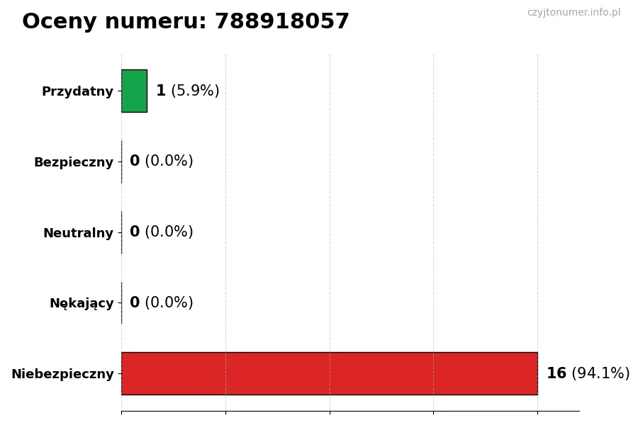 Wykres przedstawiający oceny użytkowników w skali 1-5 dla numeru 788918057