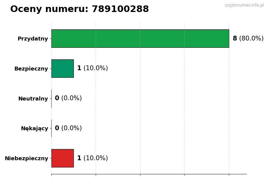 Wykres przedstawiający oceny użytkowników w skali 1-5 dla numeru 789100288