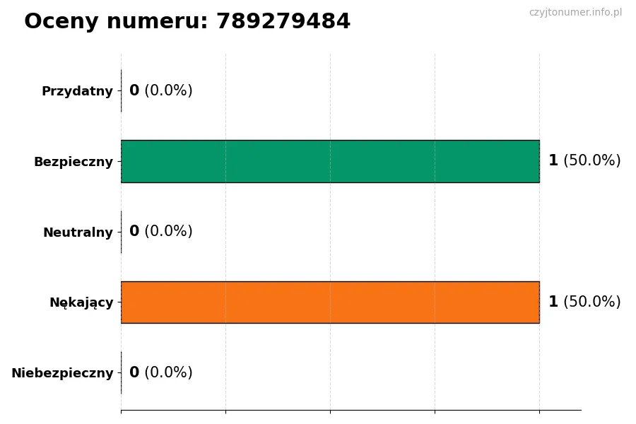 Wykres przedstawiający oceny użytkowników w skali 1-5 dla numeru 789279484