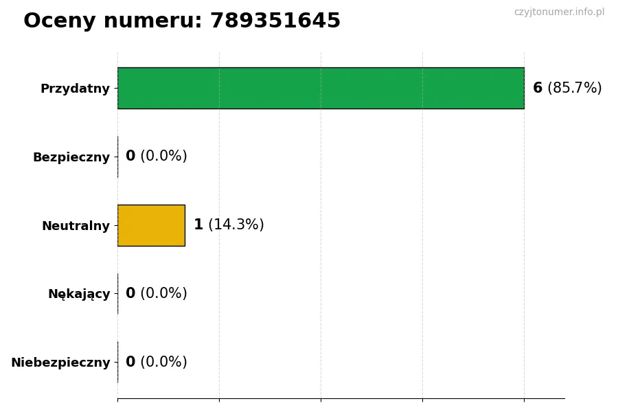 Wykres przedstawiający oceny użytkowników w skali 1-5 dla numeru 789351645