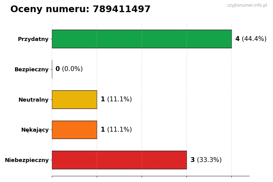 Wykres przedstawiający oceny użytkowników w skali 1-5 dla numeru 789411497