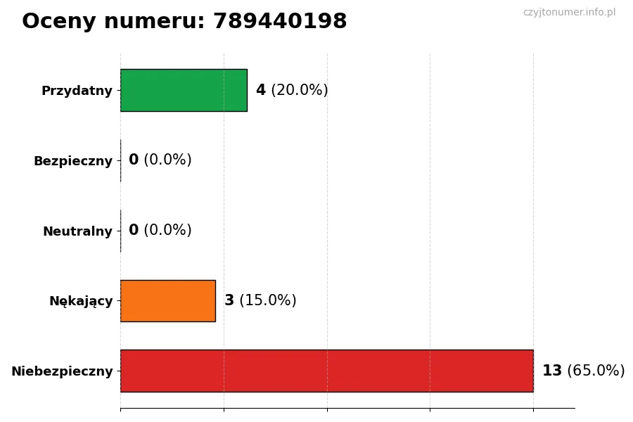 Wykres przedstawiający oceny użytkowników w skali 1-5 dla numeru 789440198