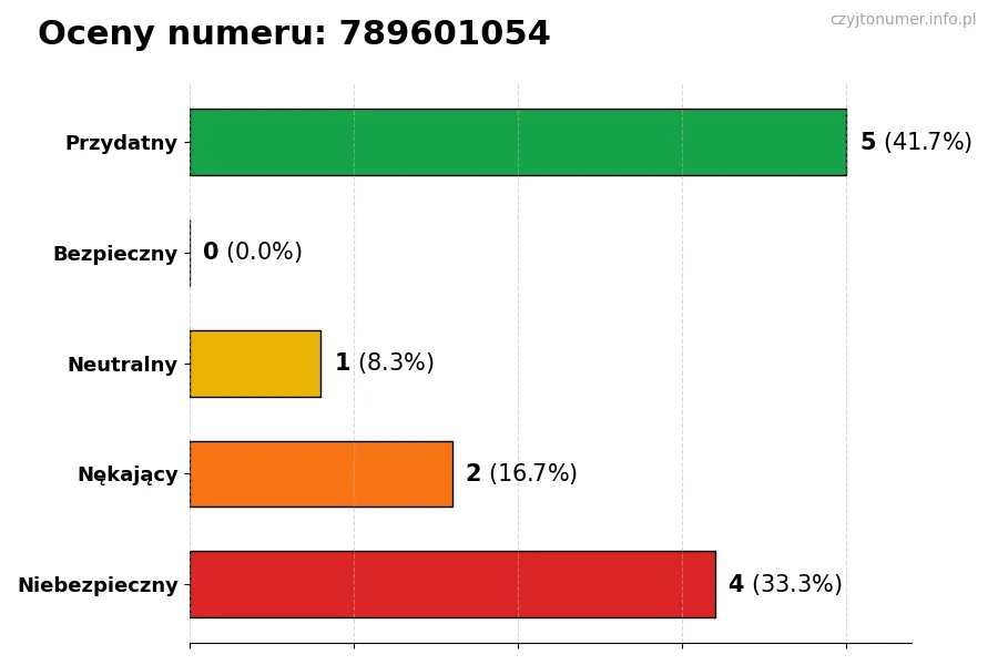 Wykres przedstawiający oceny użytkowników w skali 1-5 dla numeru 789601054
