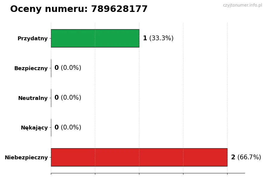 Wykres przedstawiający oceny użytkowników w skali 1-5 dla numeru 789628177