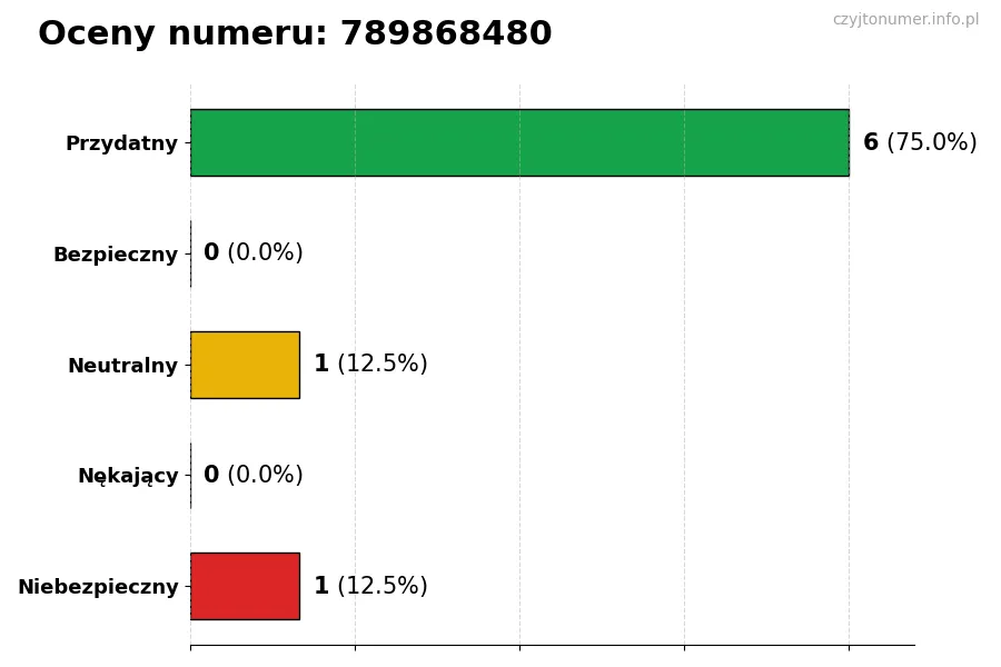 Wykres przedstawiający oceny użytkowników w skali 1-5 dla numeru 789868480