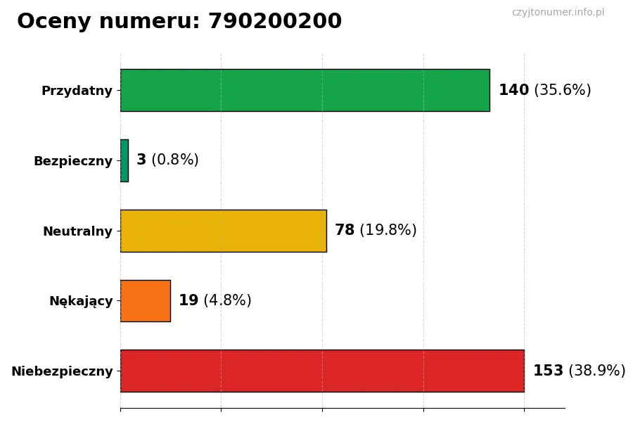 Wykres przedstawiający oceny użytkowników w skali 1-5 dla numeru 790200200
