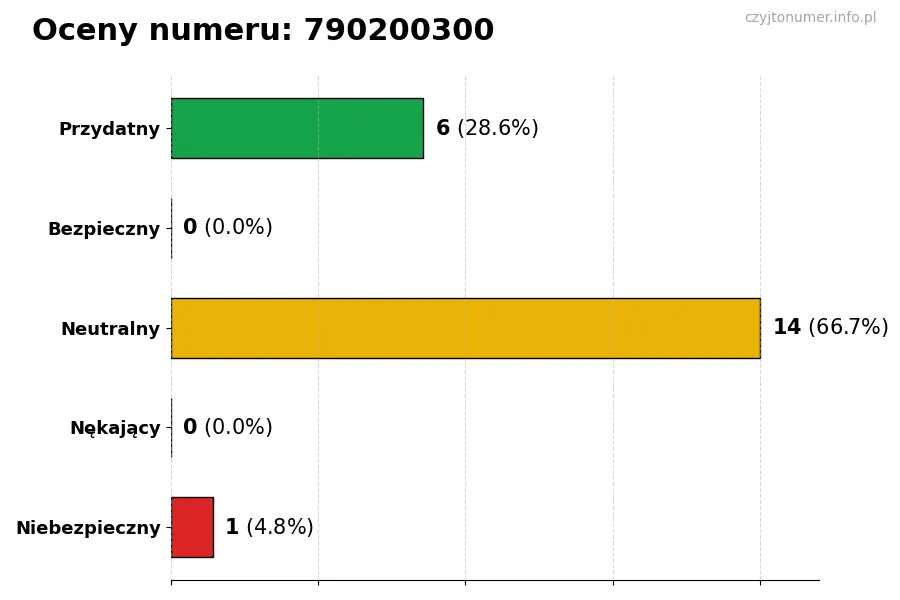 Wykres przedstawiający oceny użytkowników w skali 1-5 dla numeru 790200300