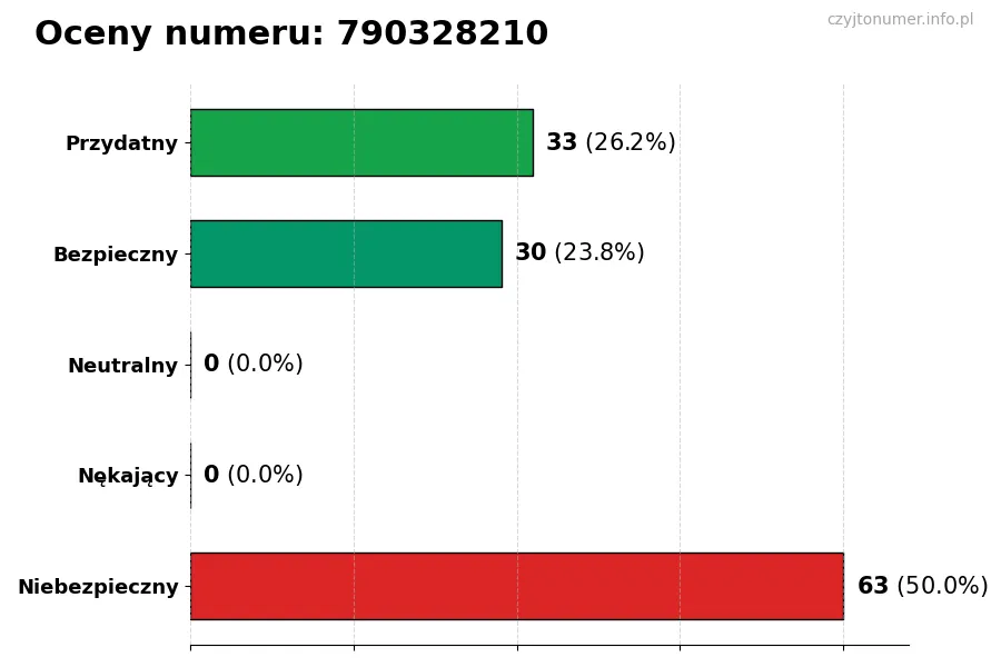 Wykres przedstawiający oceny użytkowników w skali 1-5 dla numeru 790328210