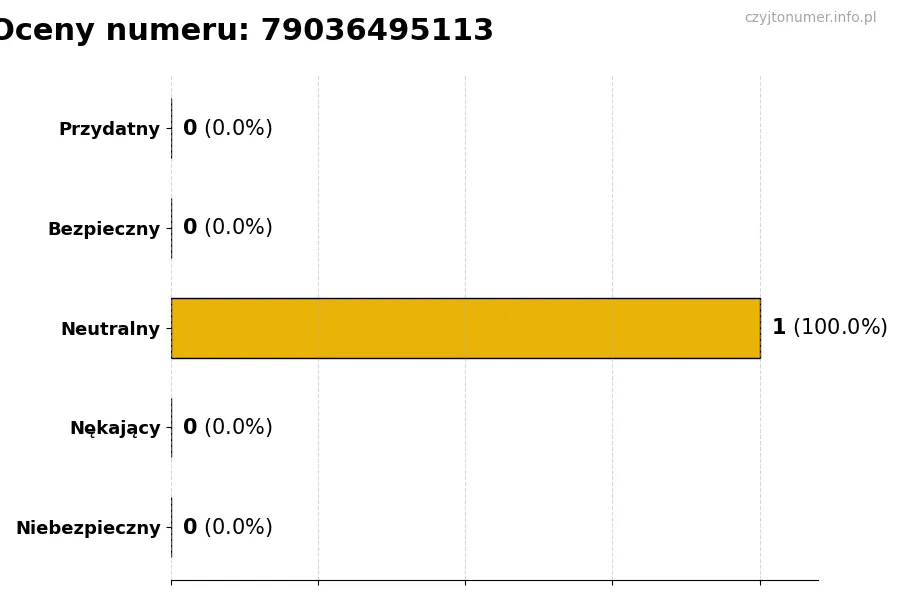 Wykres przedstawiający oceny użytkowników w skali 1-5 dla numeru 79036495113